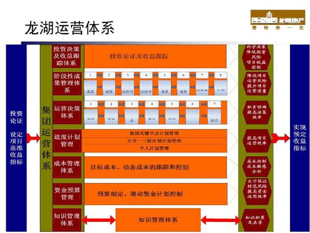 龍湖集團運營體系組織架構(gòu)解析 項目全周期協(xié)同管理實踐