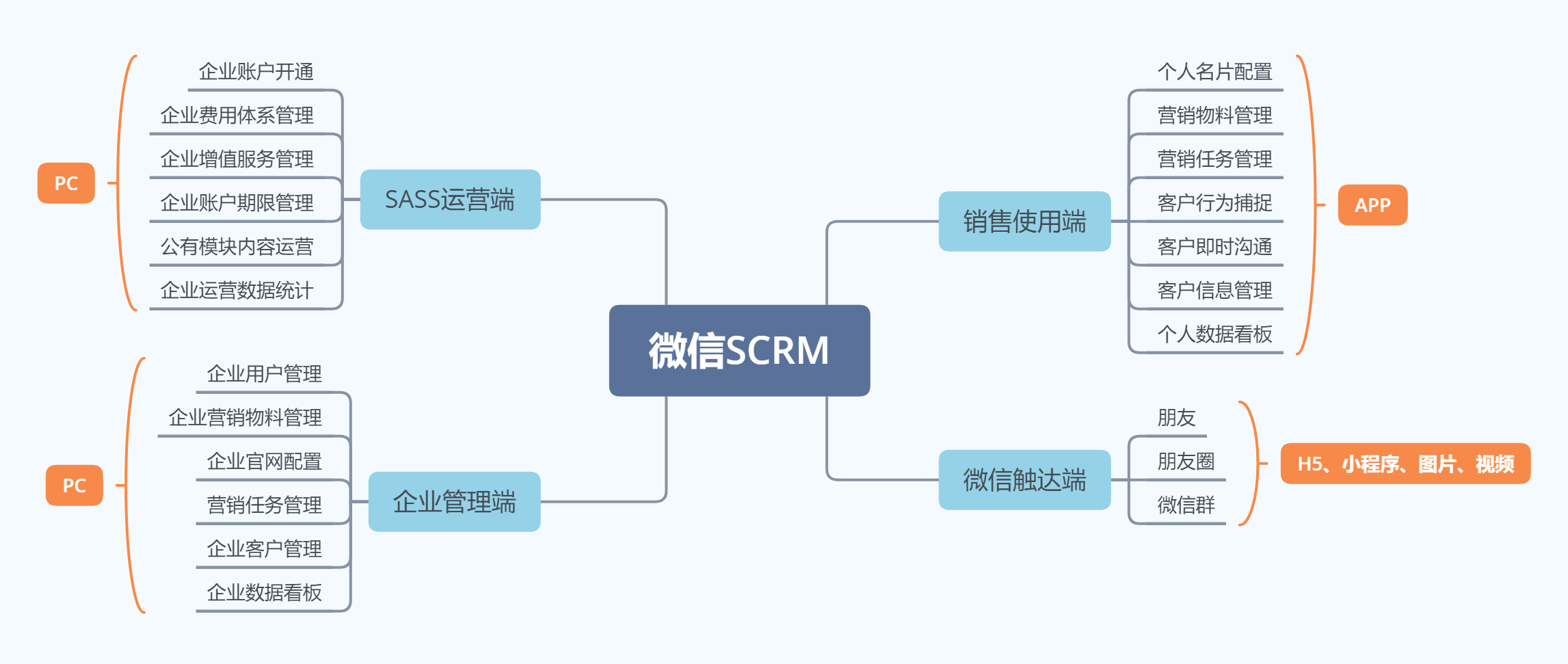 私域怎么做？一款私域產(chǎn)品從0到1的復(fù)盤 運營與管理