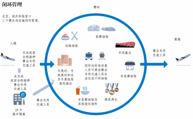 閉環(huán)之內(nèi)，只見精彩——北京冬奧會(huì)這樣修煉防疫「金鐘罩」