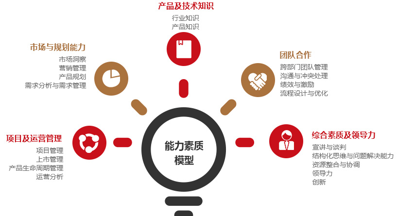 產(chǎn)品經(jīng)理特訓(xùn)營(yíng) 從功能交付到運(yùn)營(yíng)與管理的躍遷之路